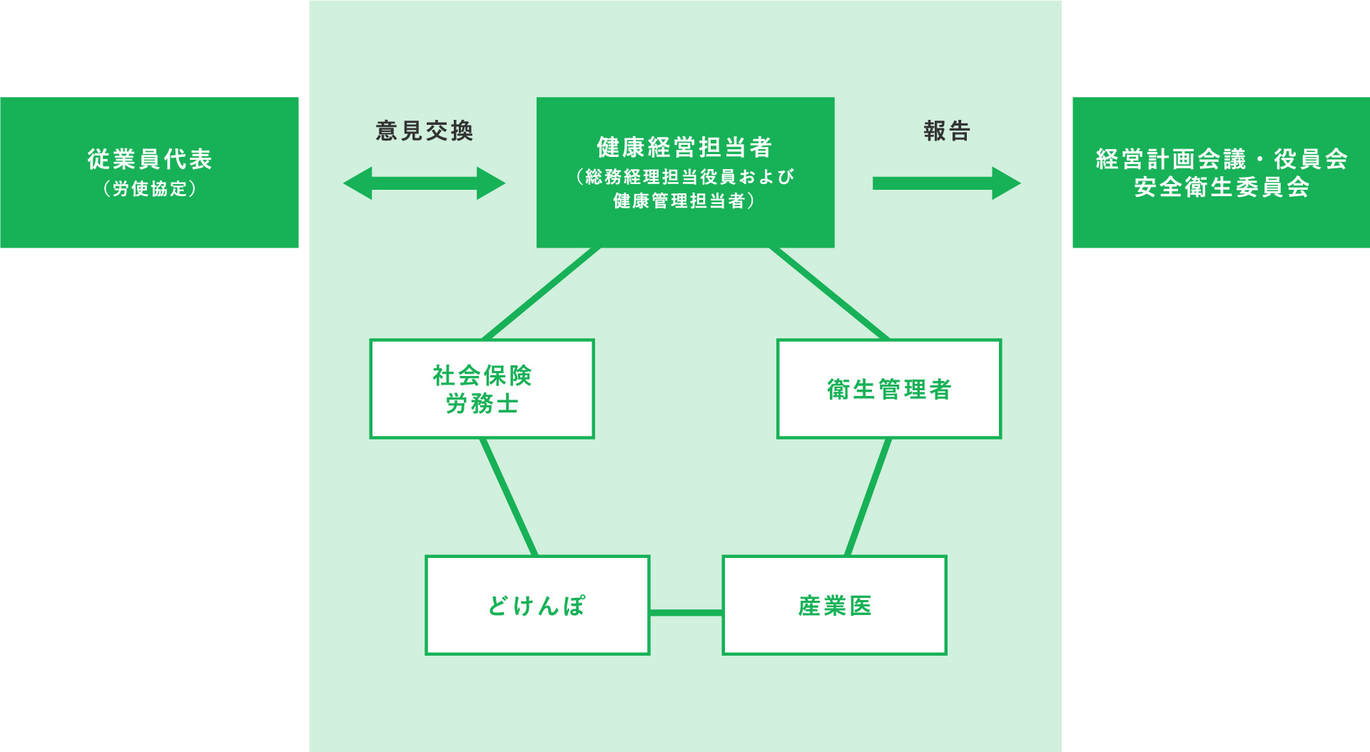 健康経営推進体制