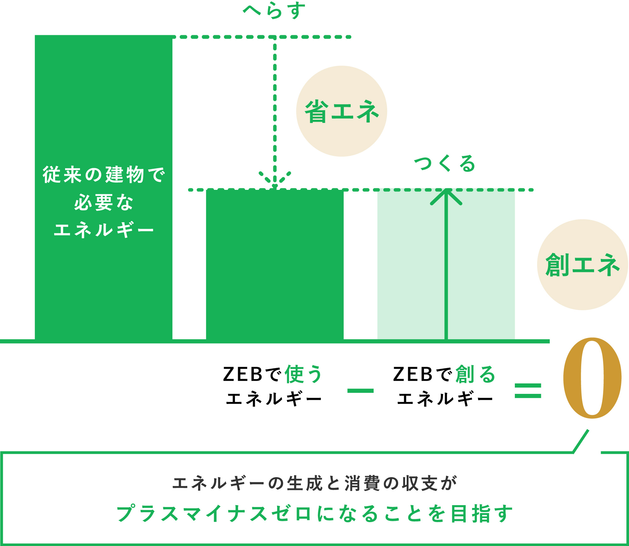 エネルギーの生成と消費の収支がプラスマイナスゼロになることを目指す