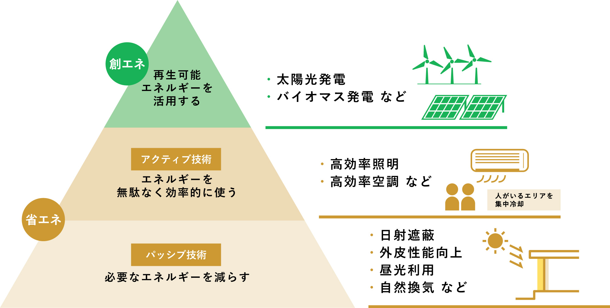 節電など使うエネルギーを減らす「省エネ」の技術と太陽光など再生可能エネルギーの利用などの「創エネ」の技術を組み合わせる