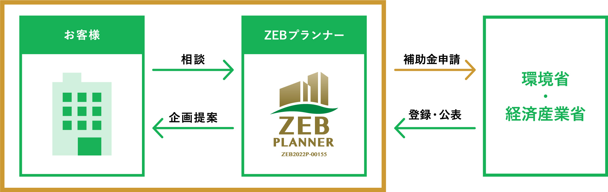 専門的知識と技術をもったZEBプランナーがサポートします